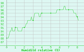 Courbe de l'humidit relative pour Savigny-en-Vron (37)