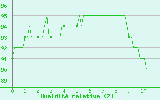 Courbe de l'humidit relative pour Bannay (18)