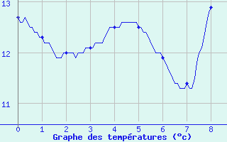 Courbe de tempratures pour Dompierre-sur-Authie (80)