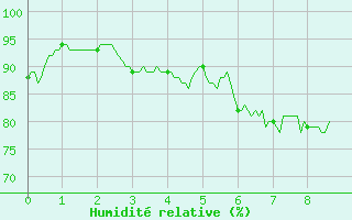 Courbe de l'humidit relative pour Bernires-sur-Mer (14)