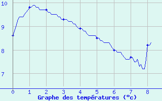 Courbe de tempratures pour Le Buisson (48)