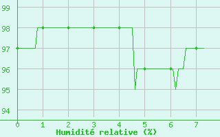 Courbe de l'humidit relative pour Montmorillon (86)