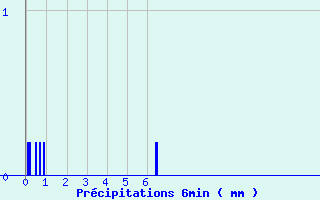 Diagramme des prcipitations pour Dommartin-aux-Bois (88)