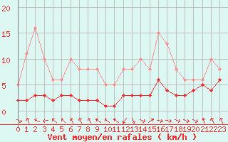 Courbe de la force du vent pour Grasque (13)