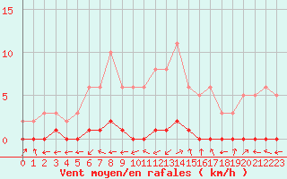 Courbe de la force du vent pour Bouligny (55)