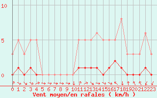 Courbe de la force du vent pour Sisteron (04)