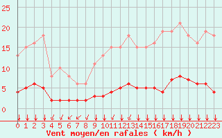 Courbe de la force du vent pour Villefontaine (38)