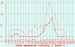 Courbe de la force du vent pour Manlleu (Esp)