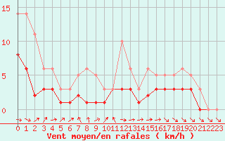 Courbe de la force du vent pour Lobbes (Be)