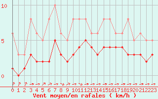 Courbe de la force du vent pour Chailles (41)