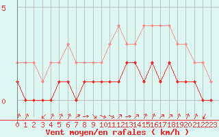 Courbe de la force du vent pour Rmering-ls-Puttelange (57)