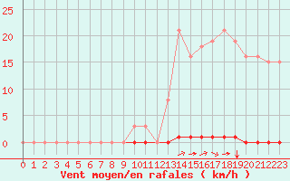 Courbe de la force du vent pour Saint-Maximin-la-Sainte-Baume (83)