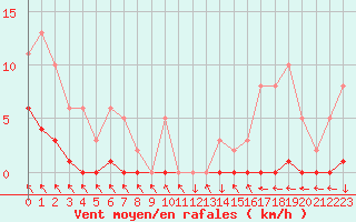 Courbe de la force du vent pour Les Herbiers (85)