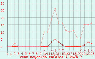 Courbe de la force du vent pour Castellbell i el Vilar (Esp)