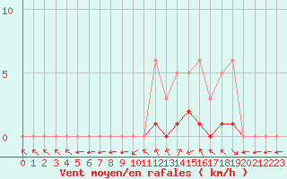 Courbe de la force du vent pour Meyrueis