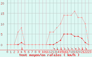 Courbe de la force du vent pour Sgur-le-Chteau (19)