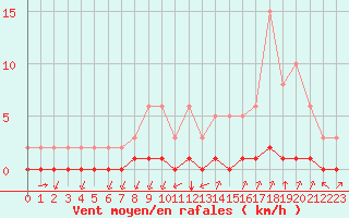 Courbe de la force du vent pour Castellbell i el Vilar (Esp)