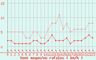 Courbe de la force du vent pour Sorcy-Bauthmont (08)