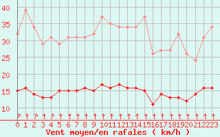 Courbe de la force du vent pour Trelly (50)