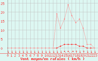Courbe de la force du vent pour La Javie (04)