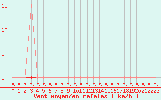 Courbe de la force du vent pour Muirancourt (60)