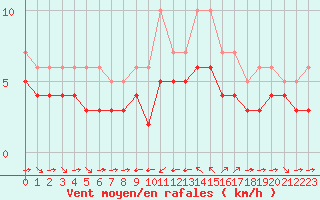 Courbe de la force du vent pour Champtercier (04)