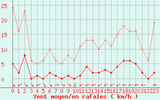 Courbe de la force du vent pour La Baeza (Esp)