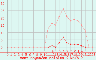 Courbe de la force du vent pour Saint-Maximin-la-Sainte-Baume (83)