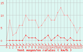 Courbe de la force du vent pour Le Mesnil-Esnard (76)