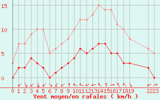 Courbe de la force du vent pour Rmering-ls-Puttelange (57)