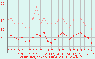 Courbe de la force du vent pour Guidel (56)