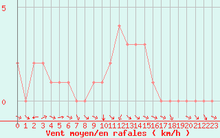 Courbe de la force du vent pour Douzy (08)