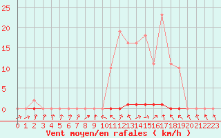 Courbe de la force du vent pour Saclas (91)