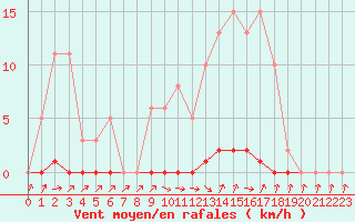 Courbe de la force du vent pour Verneuil (78)