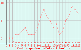 Courbe de la force du vent pour Douzy (08)