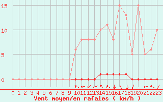 Courbe de la force du vent pour La Poblachuela (Esp)