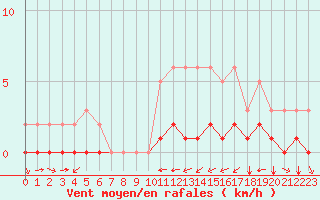 Courbe de la force du vent pour Carrion de Calatrava (Esp)