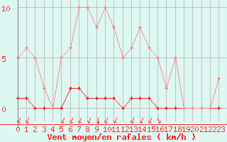 Courbe de la force du vent pour Castellbell i el Vilar (Esp)