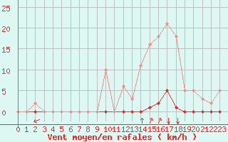 Courbe de la force du vent pour Castellbell i el Vilar (Esp)