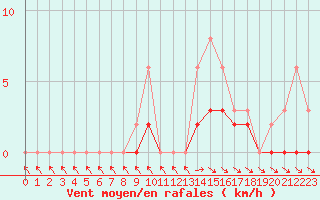 Courbe de la force du vent pour Tour-en-Sologne (41)