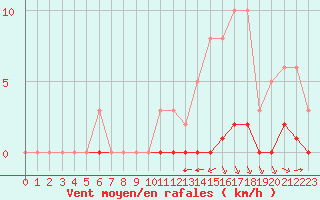 Courbe de la force du vent pour Guret (23)