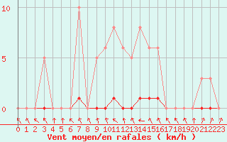 Courbe de la force du vent pour Bannay (18)