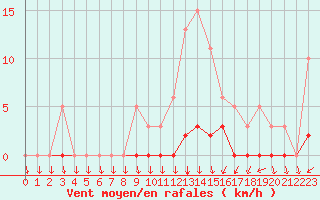 Courbe de la force du vent pour Herserange (54)