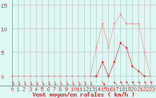 Courbe de la force du vent pour Recoubeau (26)