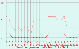 Courbe de la force du vent pour Sisteron (04)