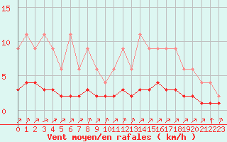 Courbe de la force du vent pour Samatan (32)