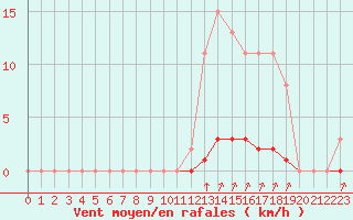 Courbe de la force du vent pour Bziers-Centre (34)
