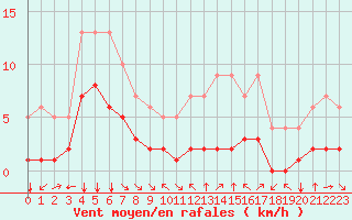 Courbe de la force du vent pour Fiscaglia Migliarino (It)
