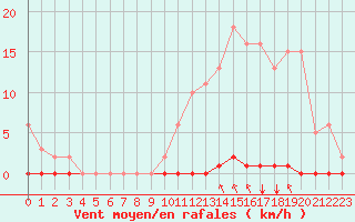 Courbe de la force du vent pour Saint-Maximin-la-Sainte-Baume (83)