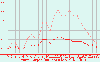 Courbe de la force du vent pour Leign-les-Bois (86)